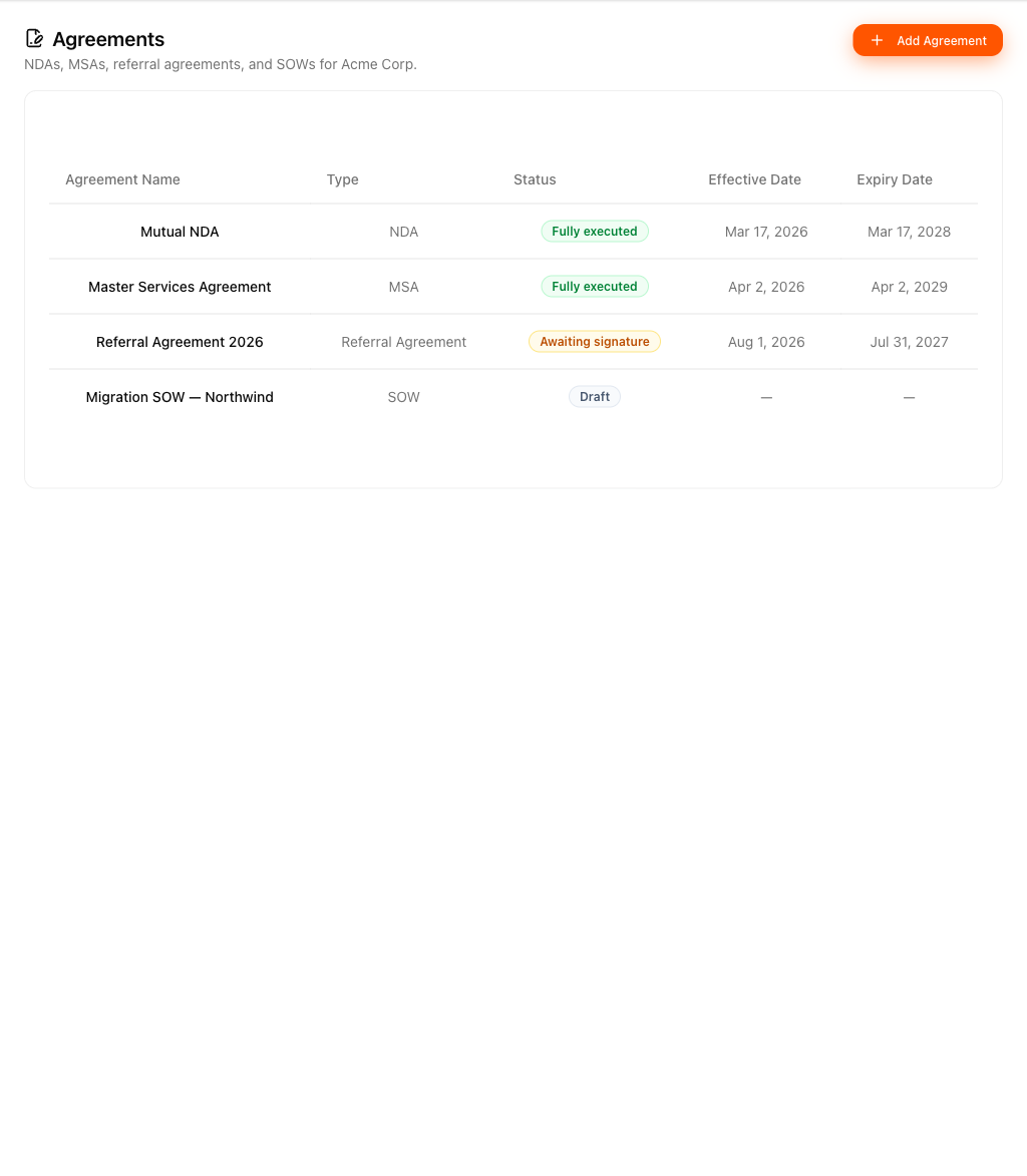 The Agreements section — Agreement Name, Type, Status, Effective Date and Expiry Date columns showing fully executed, awaiting-signature and draft agreements, with the Add Agreement button