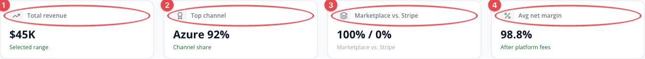 Channel Performance metric cards with each value circled