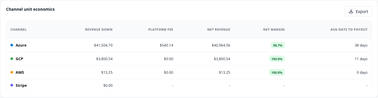 Channel unit-economics table: revenue, platform fee, net revenue, net margin, and days to payout per channel