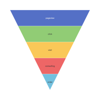 Funnel Chart