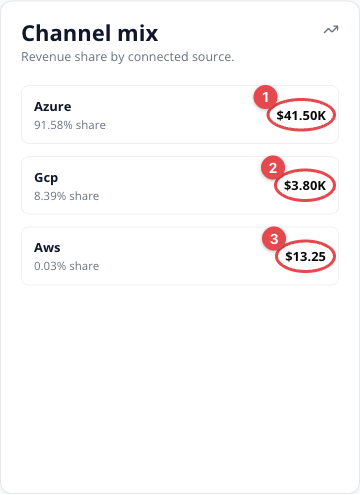 Channel mix panel with each channel's revenue amount circled