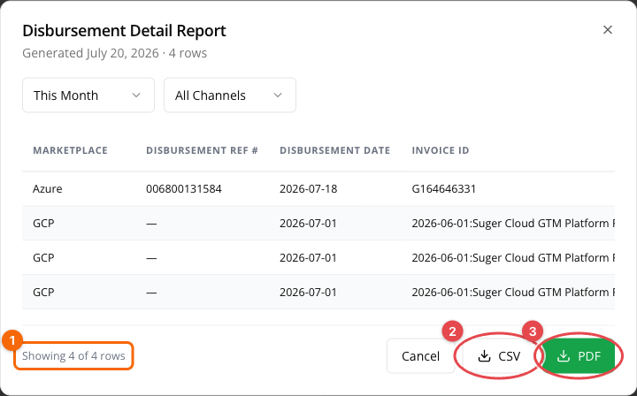Disbursement Detail report modal with the row count and CSV/PDF export buttons circled