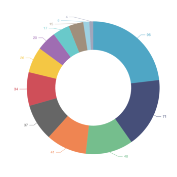 Pie Chart