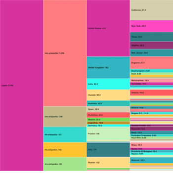 Partition Chart