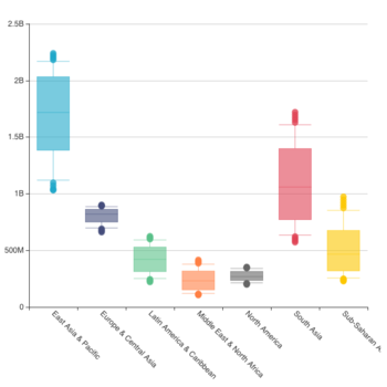 Box Plot