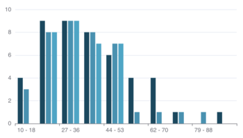 Histogram