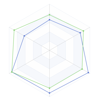 Radar Chart