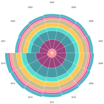 Nightingale Rose Chart