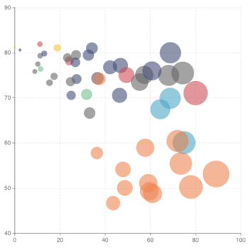 Bubble Chart