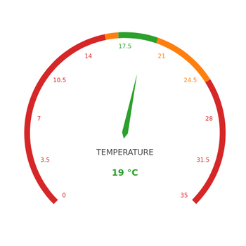 Gauge Chart