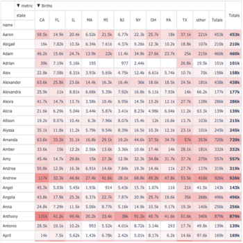 Pivot Table