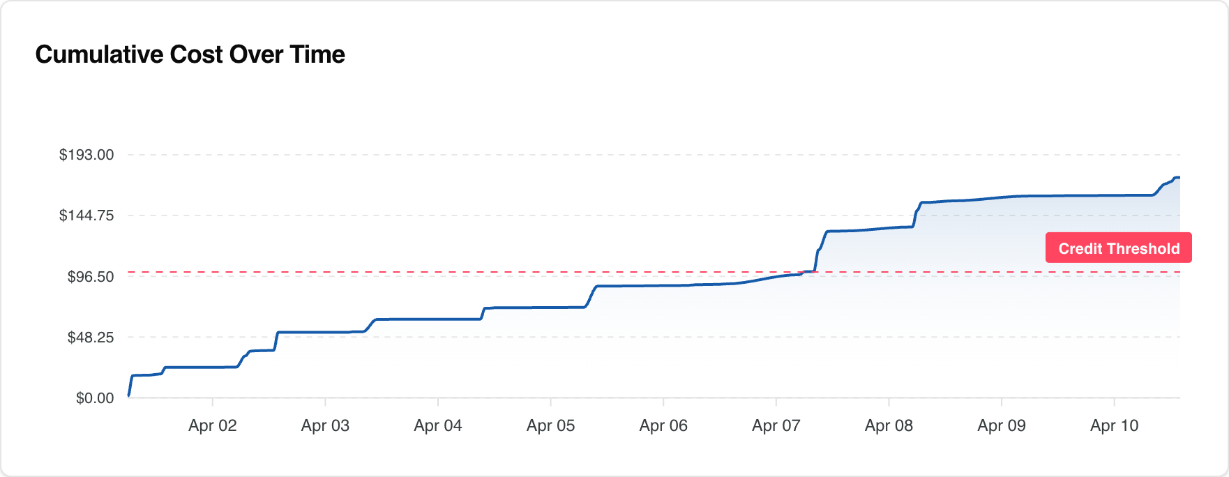 Usage over time chart with credit threshold line